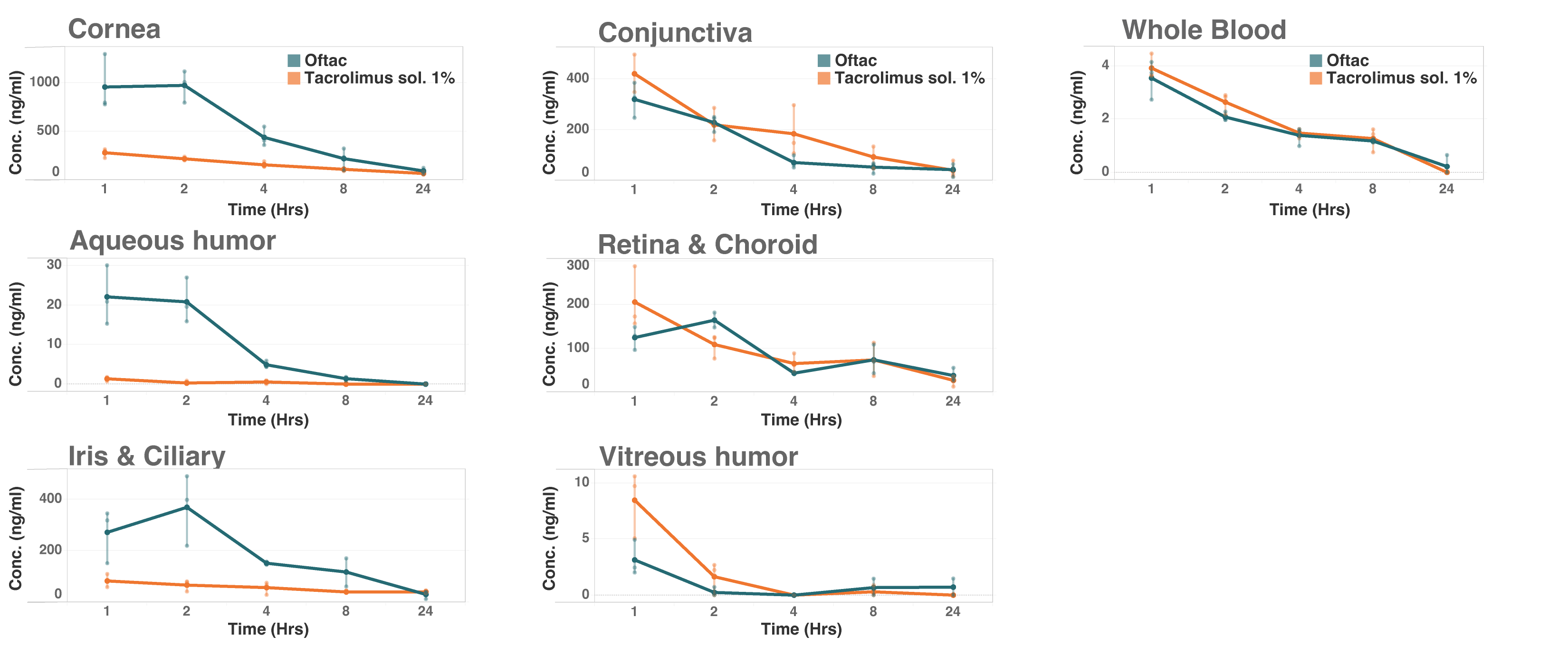 Pharmacokinetic charts showing Oftac vs Tacrolimus solution concentrations across cornea, conjunctiva, aqueous humor, iris, retina and whole blood compartments over 24 hours