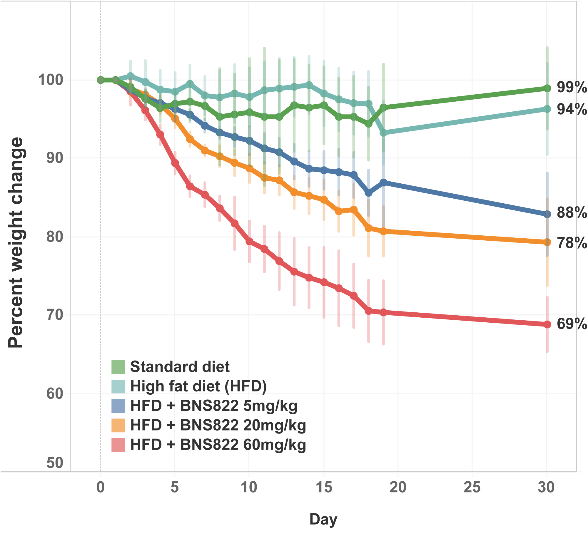 BNS anti-CB1 body weight reduction chart