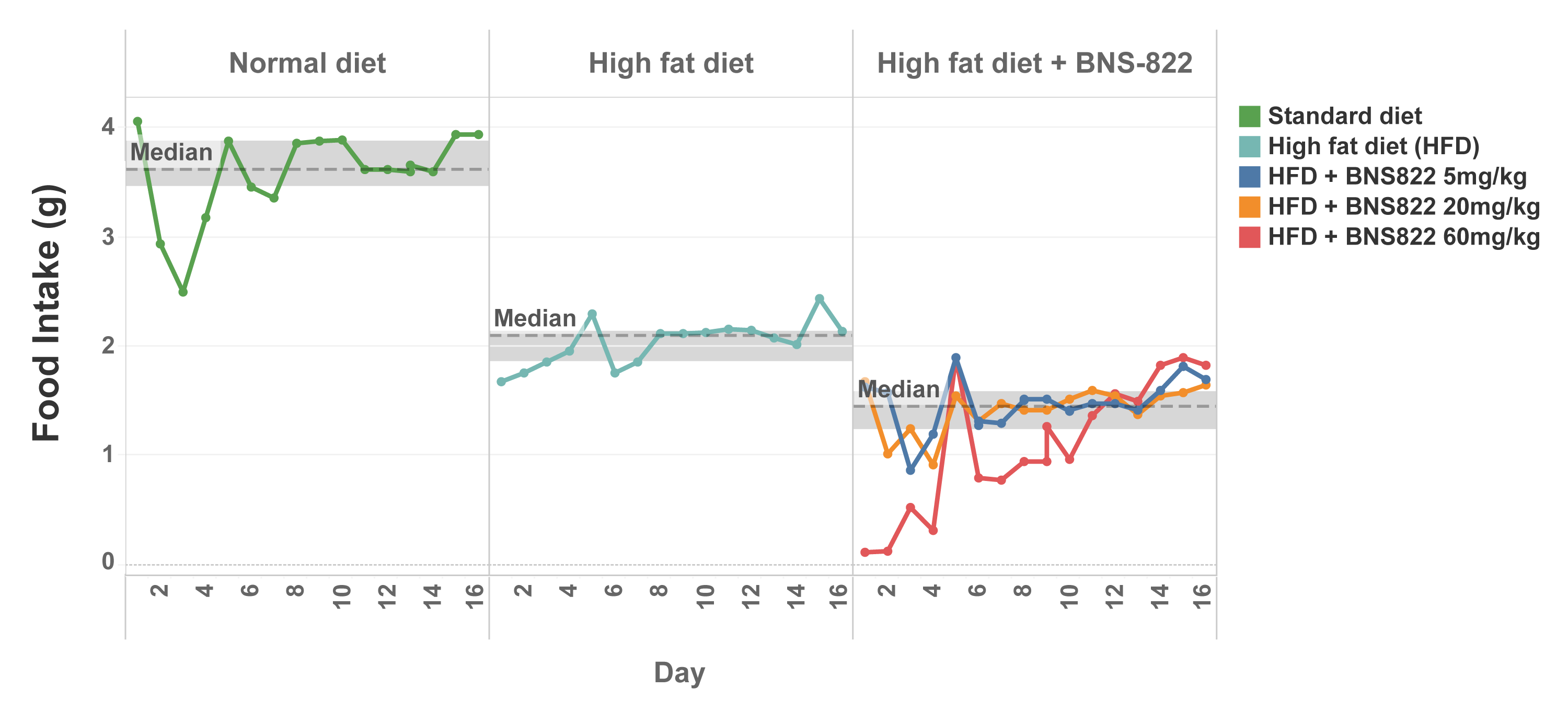 BNS anti-CB1 food intake reduction chart