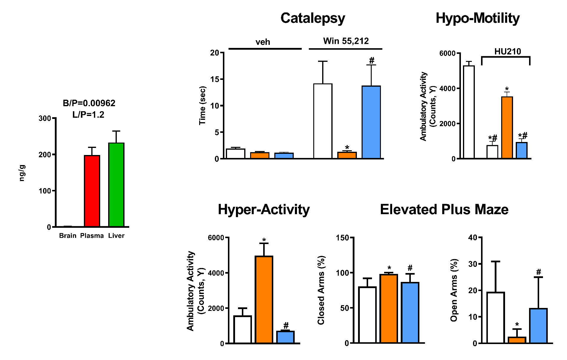 Rimonabant brain levels chart