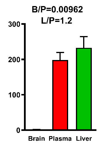 BNS822 brain levels chart